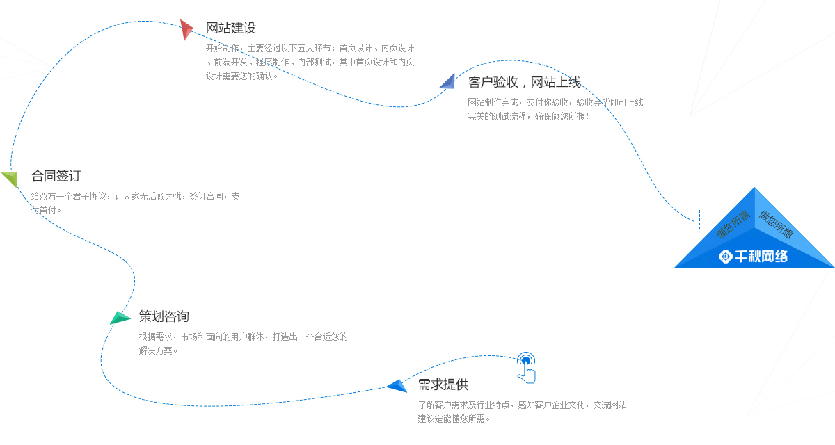 1、提供建站需求 2、网站策划咨询 3、签订合作合同 4、开始建设网站 5、网站验收上线